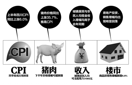 四川经济“半年报” 猪肉价格上涨35.7%(图1) 四川经济“半年报” 猪肉价格上涨35.7%(图1)