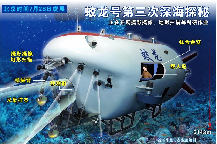 “蛟龙”号载人潜水器完成5000米级海试第三次下潜