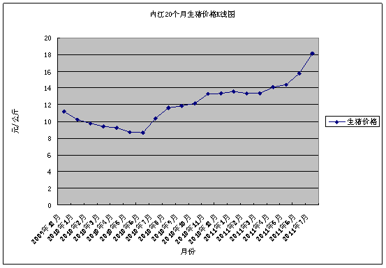 内江生猪价格连续两个月大幅上涨(图1)