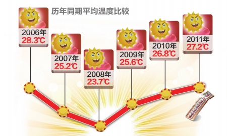 再熬3天&nbsp;秋老虎21日撤漂