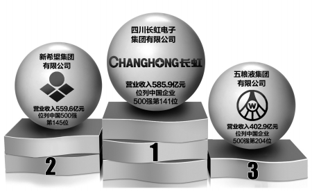 2011中国企业500强&nbsp;长虹新希望五粮液领跑川企
