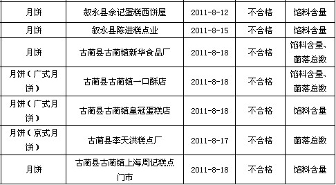 泸州月饼市场质量抽检&nbsp;7组月饼上“黑名单”(图1)