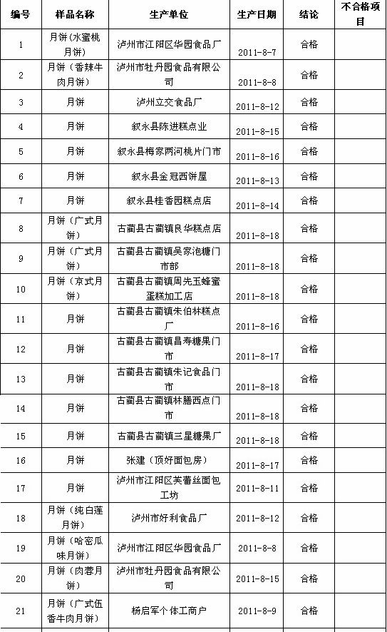 泸州月饼市场质量抽检&nbsp;7组月饼上“黑名单”(图2)