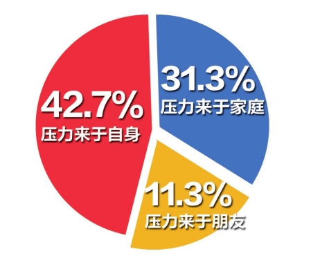 剩的压力&nbsp;多源自于缺乏自信(图4)