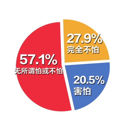 剩的压力&nbsp;多源自于缺乏自信(图2)