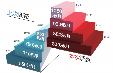 四川省上调最低工资标准&nbsp;最低档800元最高档1050元