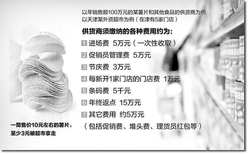 媒体关注超市乱收费：一筒薯片六成利润被拿走(图1)