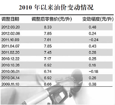 油价上调为何幅度这么大
