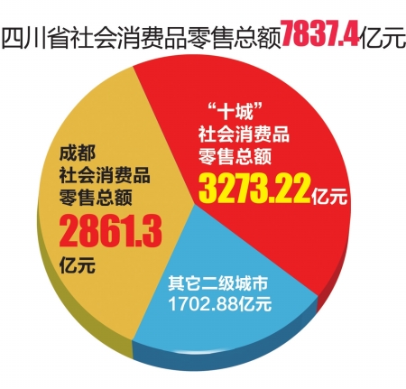 四川未来消费格局&nbsp;二级城市将变主力(图1)