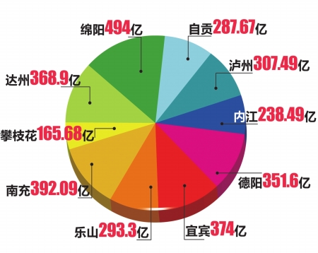 四川未来消费格局&nbsp;二级城市将变主力(图2)