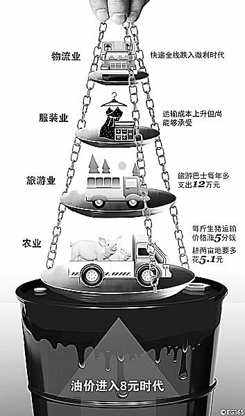 油价进八给宜宾市场带来的“蝴蝶效应”(图1)