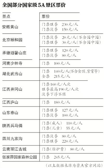 我国半数5A级景区门票破百&nbsp;9成受访者称玩不起(图1)