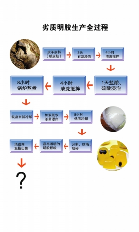 老酸奶里&nbsp;含有破皮鞋熬的明胶？(图1)