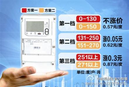 梯度电价将入百姓家，惊起“哇”声一片(图1)