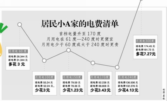 四川阶梯电价23日听证 首档从60度调升为170度(图1) 四川阶梯电价23日听证 首档从60度调升为170度(图1)