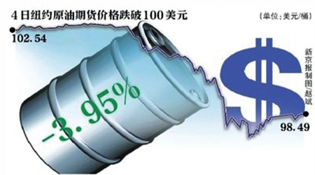 国际油价暴跌&nbsp;成品油本周内有望下调