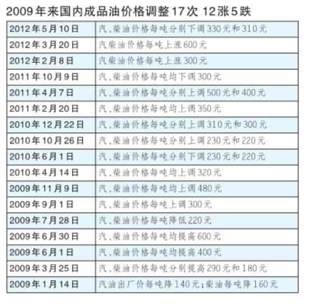 成品油今年首跌 93号油价回到“70后”(图1) 成品油今年首跌 93号油价回到“70后”(图1)