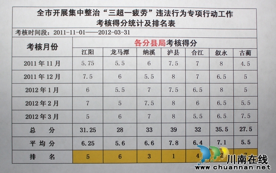 叙永公安局"三超一疲劳"专项行动荣获全市第二名(图1)