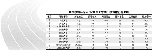 清华造84位亿万富豪引争议:大学牛不牛就看富不富?(图1)