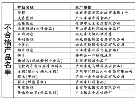 16批次儿童食品不合格 川南四城有7个(图1) 16批次儿童食品不合格 川南四城有7个(图1)