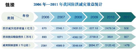 国家防总:今年长江、淮河流域可能发生大洪水(图1) 国家防总:今年长江、淮河流域可能发生大洪水(图1)