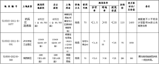 泸州市［2012］02号国有建设用地使用权出让公告