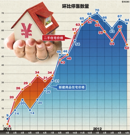 70大中城市房价27城“止跌” 触底迹象明显(图1) 70大中城市房价27城“止跌” 触底迹象明显(图1)