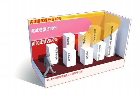 四川公选县处级774人昨面试 首次引入实绩量化(图1) 四川公选县处级774人昨面试 首次引入实绩量化(图1)