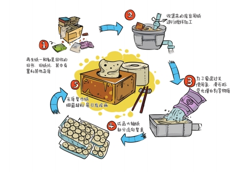 厕纸变餐纸竟用废纸造 易导致胆肾结石影响儿童智力(图2) 厕纸变餐纸竟用废纸造 易导致胆肾结石影响儿童智力(图2)