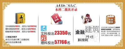 二本开录 金融、外语、建筑专业大热(图1) 二本开录 金融、外语、建筑专业大热(图1)