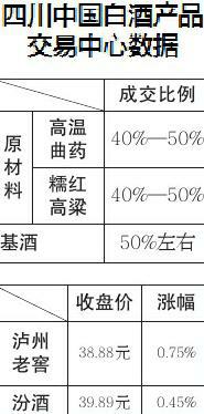 国内名酒看涨&nbsp;泸州酒业“淡定”(图1)