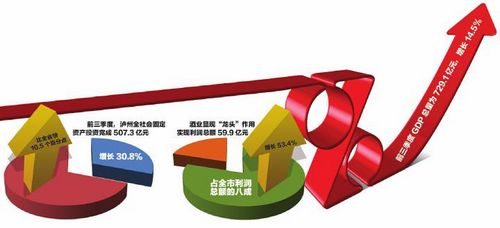 泸州年底有望迈入“千亿GDP俱乐部”(图1)