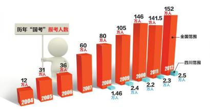 四川2.5万人在成都参加“国考”(图2)