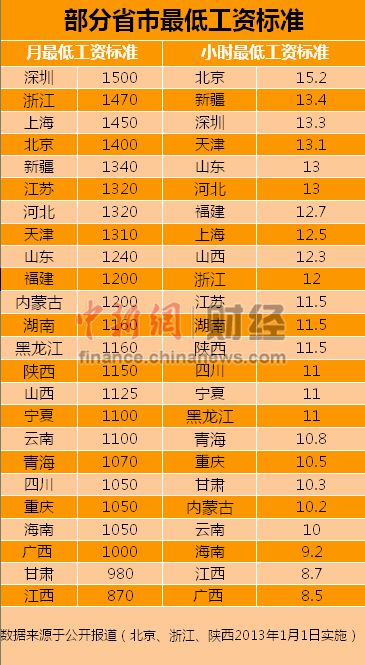 民生24省市调整最低工资标准&nbsp;四川1050元/月