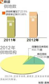 今年&nbsp;宜宾市将增加商住用地供应量