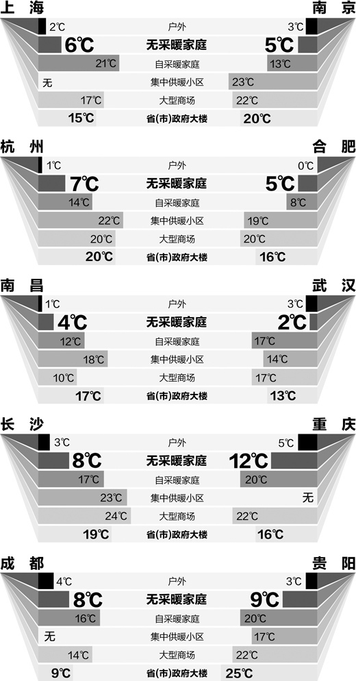 人民日报关注:气温持续走低 南方地区该不该供暖?(图1) 人民日报关注:气温持续走低 南方地区该不该供暖?(图1)
