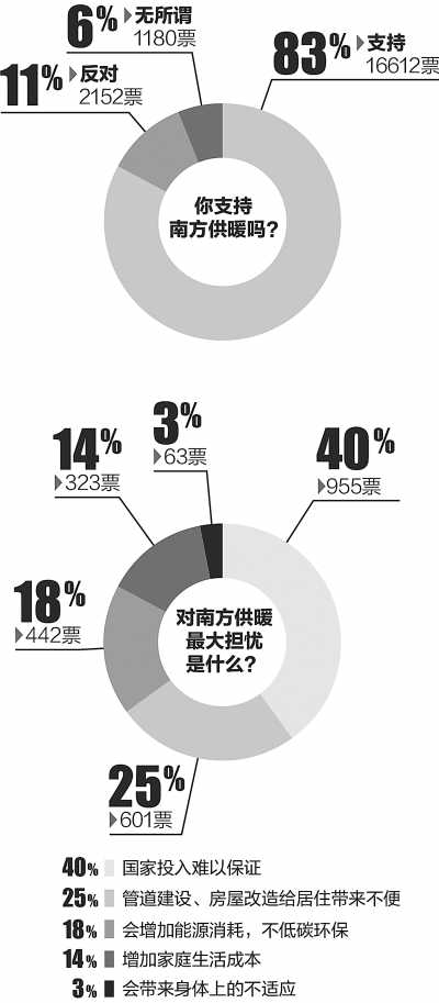 人民日报关注:气温持续走低 南方地区该不该供暖?(图2) 人民日报关注:气温持续走低 南方地区该不该供暖?(图2)