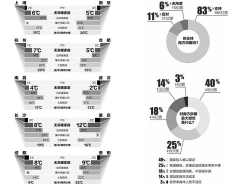 人民日报关注：气温持续走低&nbsp;南方地区该不该供暖?