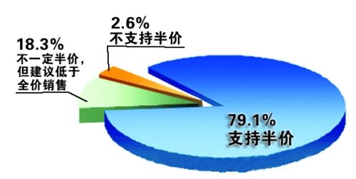火车站票与坐票同价遭质疑 近8成网友支持半价(图1) 火车站票与坐票同价遭质疑 近8成网友支持半价
