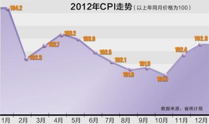 2012四川物价涨幅温柔 家庭主妇为何说"凶猛"?(图1) 2012四川物价涨幅温柔 家庭主妇为何说"凶猛"?(图1)