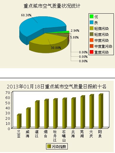 1月18日重点城市空气质量日报 自贡轻度污染(图2) 1月18日重点城市空气质量日报 自贡轻度污染(图2)