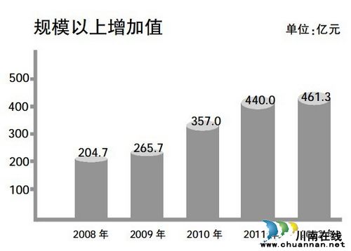 解读泸州2012年GDP增速首次居全省第一(图3) 解读泸州2012年GDP增速首次居全省第一(图3)
