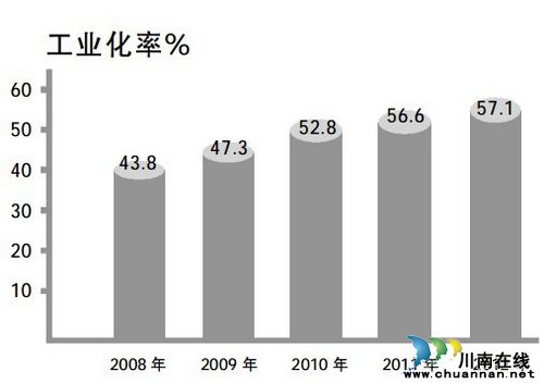 解读泸州2012年GDP增速首次居全省第一(图2) 解读泸州2012年GDP增速首次居全省第一(图2)