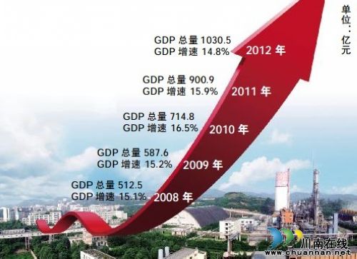 解读泸州2012年GDP增速首次居全省第一(图1) 解读泸州2012年GDP增速首次居全省第一(图1)