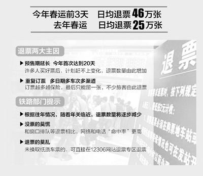今年春运 退票为何激增(图1) 今年春运 退票为何激增(图1)