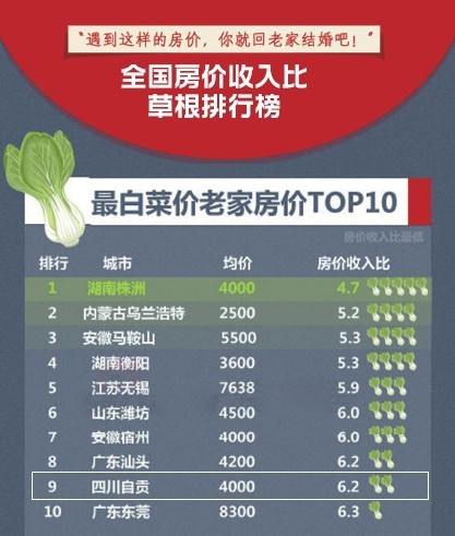 草根榜单自贡房子“白菜价”?对当地人不算低(图1) 草根榜单自贡房子“白菜价”?对当地人不算低(图1)