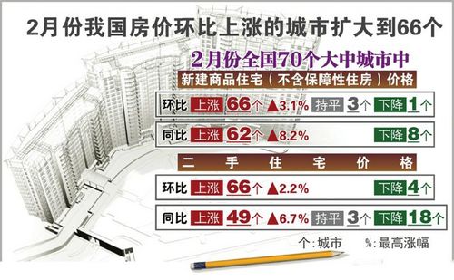 楼市9成城市房价上涨&nbsp;泸州新房价格上涨0.8%