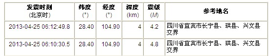 宜宾今晨1小时内连发3次地震&nbsp;最大为4.8级(图)(图2)