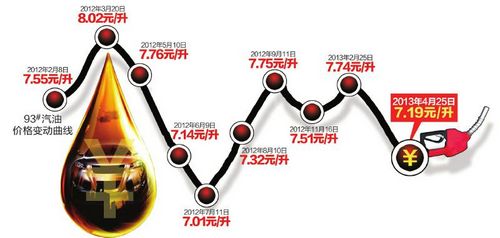 新机制下油价首调&nbsp;加一箱93号油可省15.5元