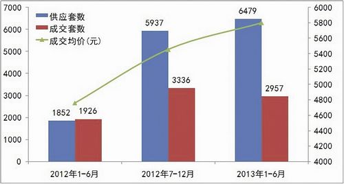 这半年宜宾房价依然走高&nbsp;均价同比上涨1000元